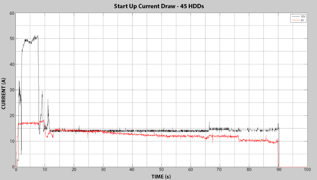 Start Up Current Draw