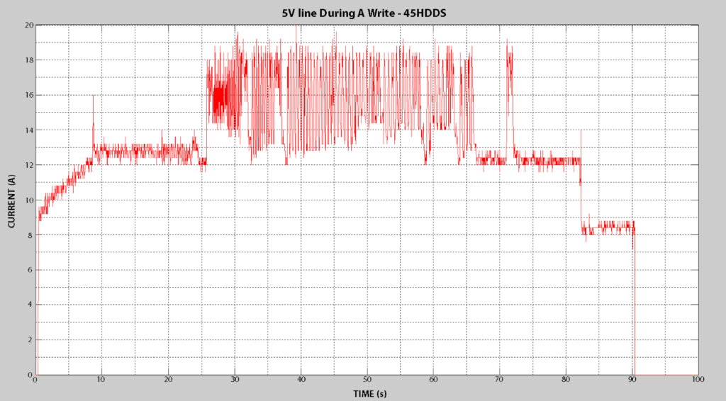 SV line During A Write