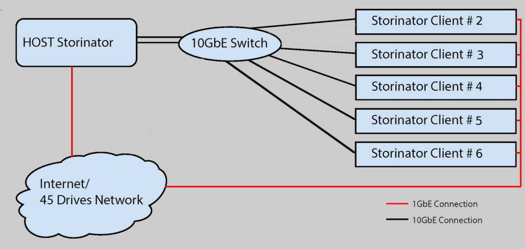 45 Drives Network Configuration