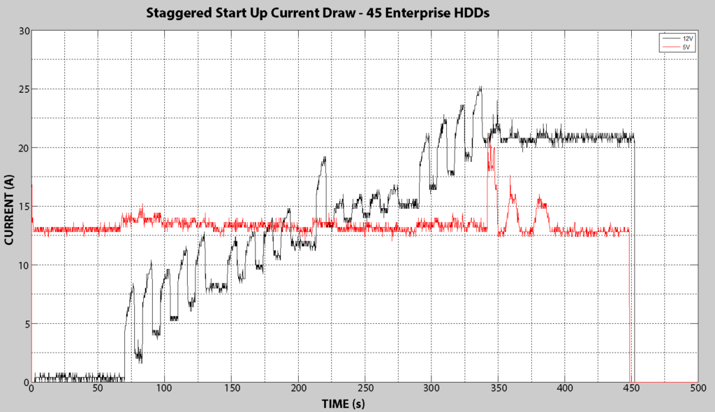 Staggered Start Up Current Draw - 45 Enterprise Drives