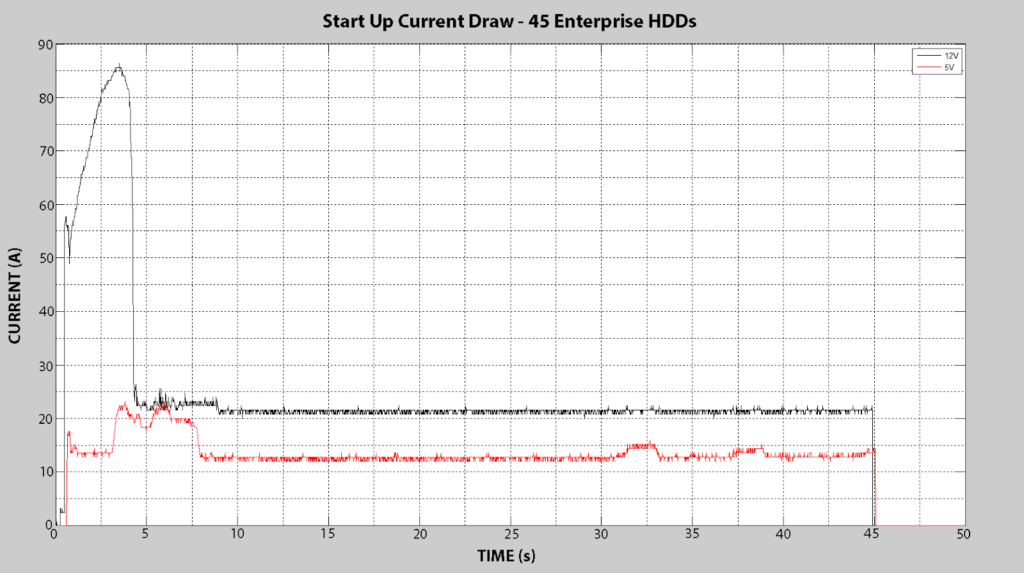 Start Up Current Draw - 45 Enterprise Drives