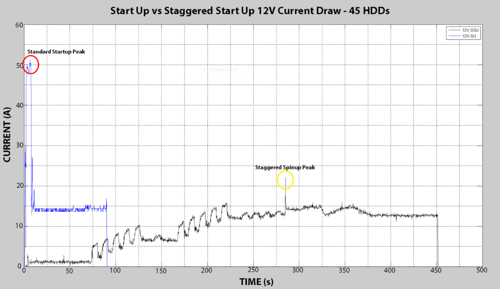 Start Up vs Staggered Start Up