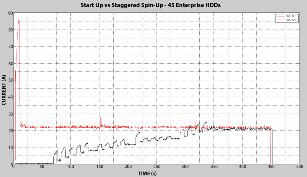 Start Up vs Staggered Spin-Up
